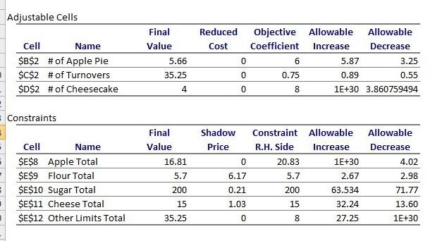 Using the sensitivity report below, answer the