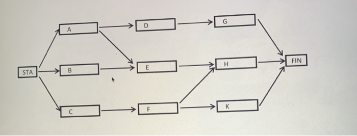 using critical path method Look at the project