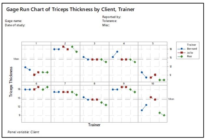 Draw conclusions using the three provided outputs