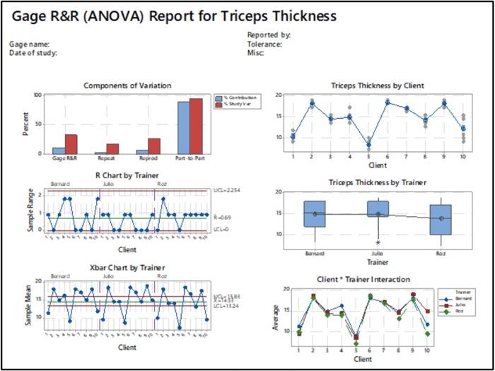 Draw conclusions using the three provided outputs