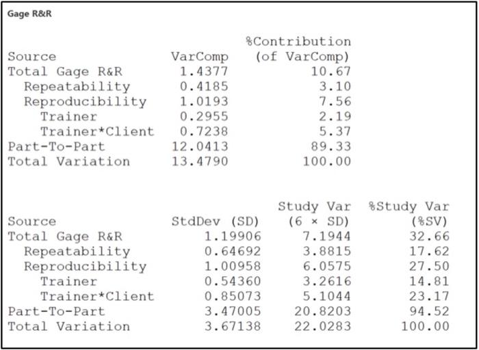 Draw conclusions using the three provided outputs