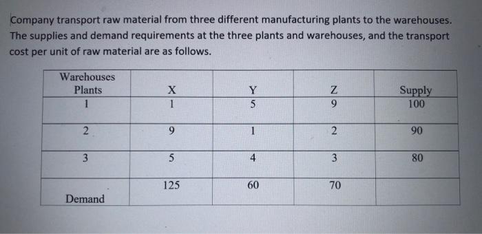 Decide how the raw material should be transport