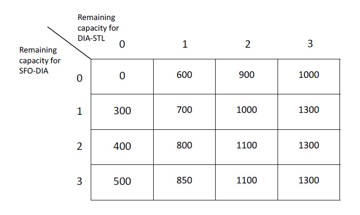 (Revenue Management: NRM value function problem)