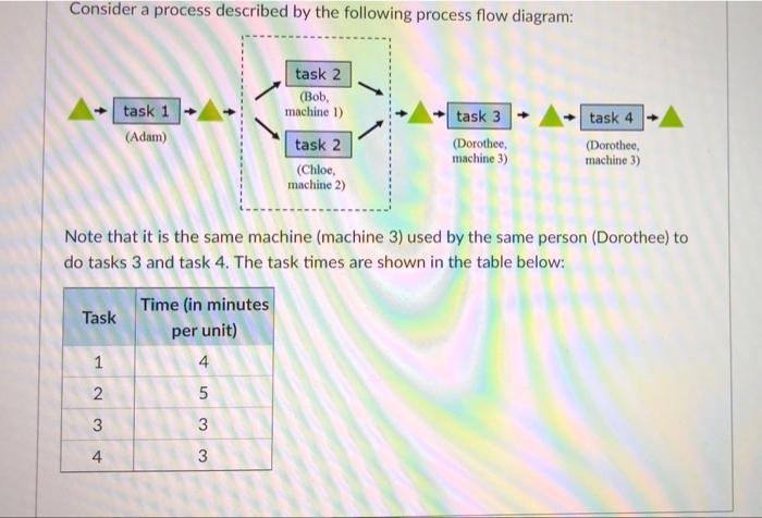 Consider a process described by the following