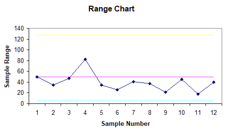 Range Chart 140 120 100 80 Sample Range 60 40 20