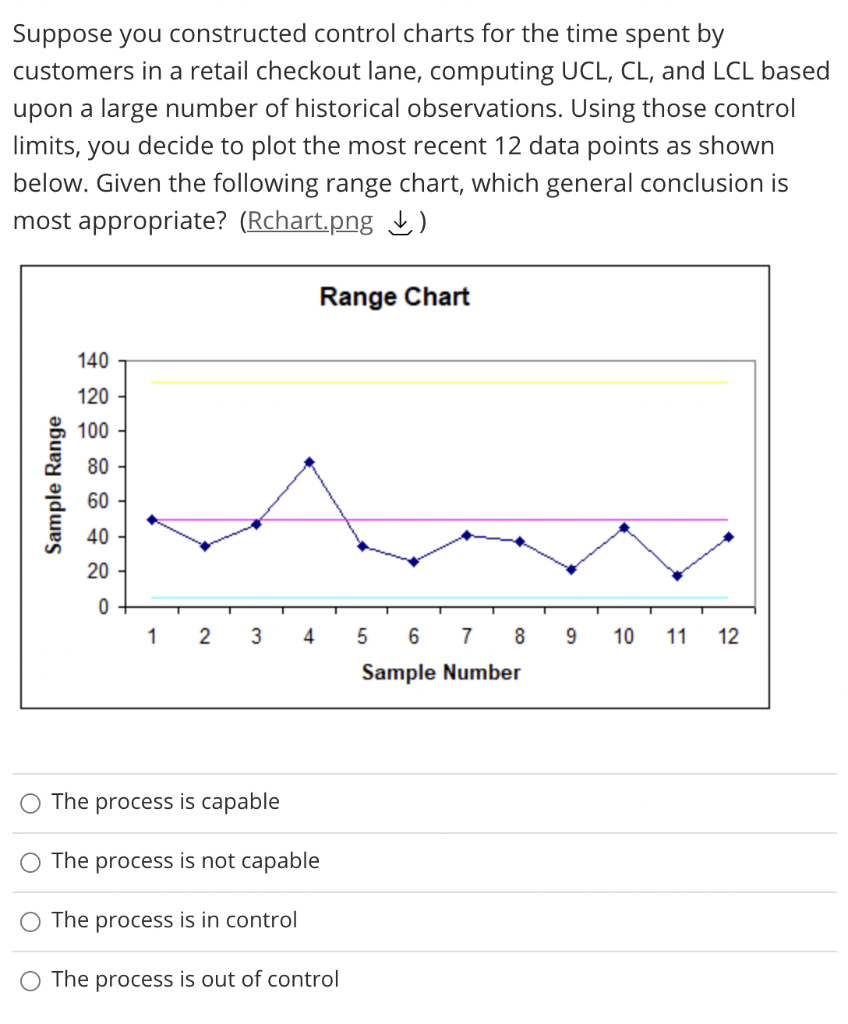 Range Chart 140 120 100 80 Sample Range 60 40 20