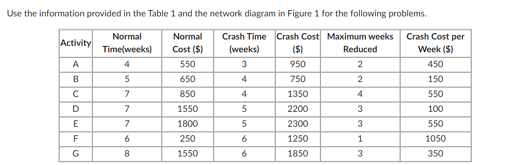 Use the information provided in the Table 1 and