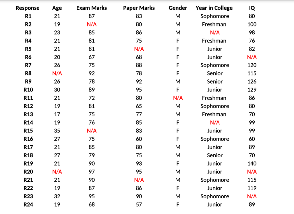 Data Analysis project with data sets Check the