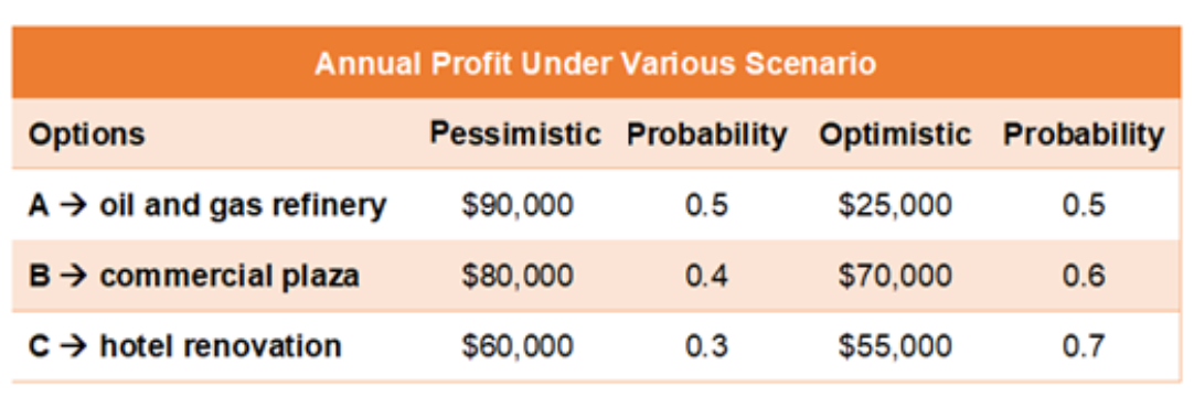 A construction company has three development