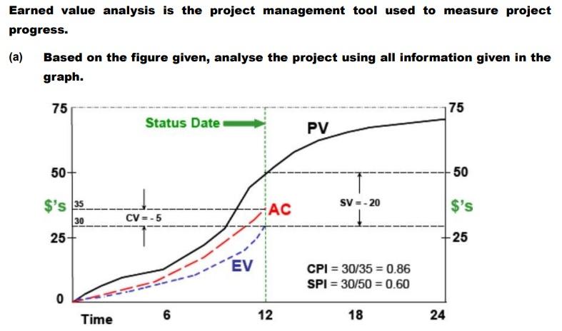 Earned value analysis is the project management