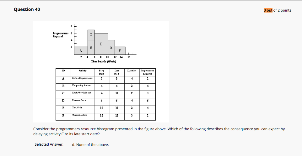 Question 37 O out of 2 points Work Package Budget