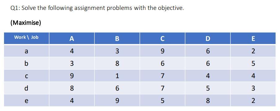 Q1: Solve the following assignment problems with