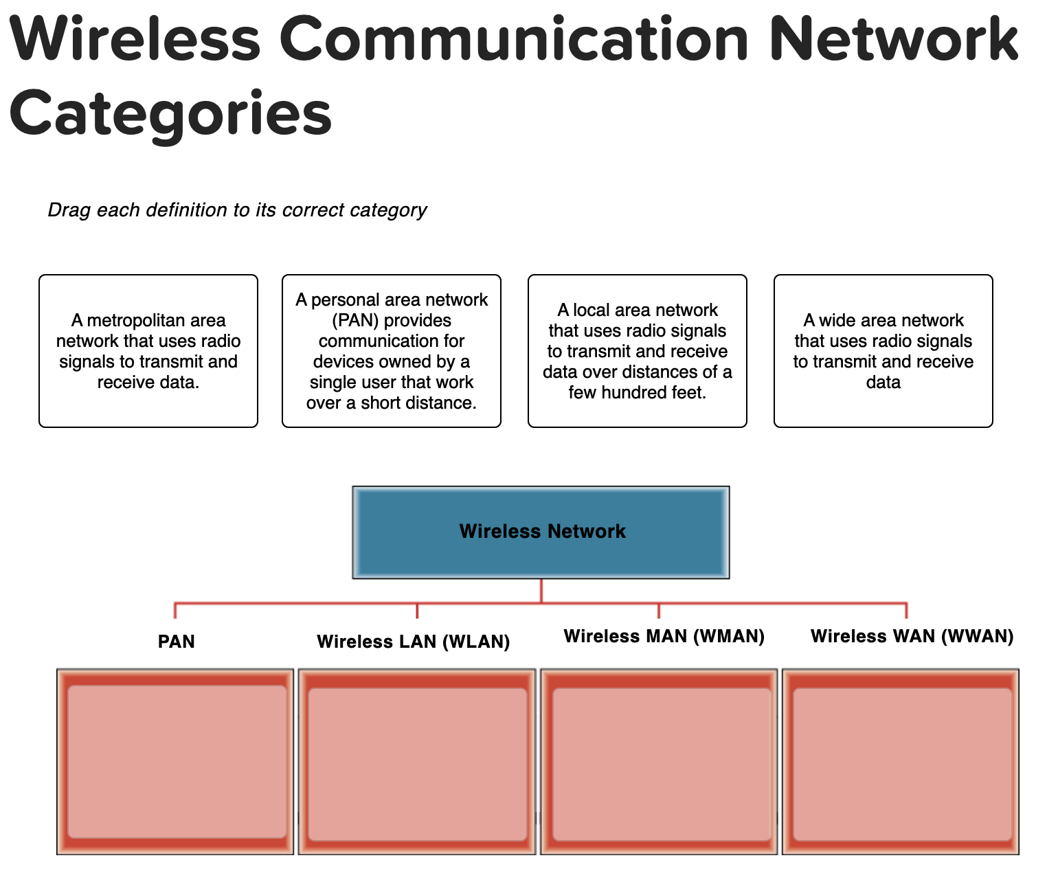 Wireless Communication Network Categories Drag
