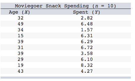 Utilizing the information given in the table