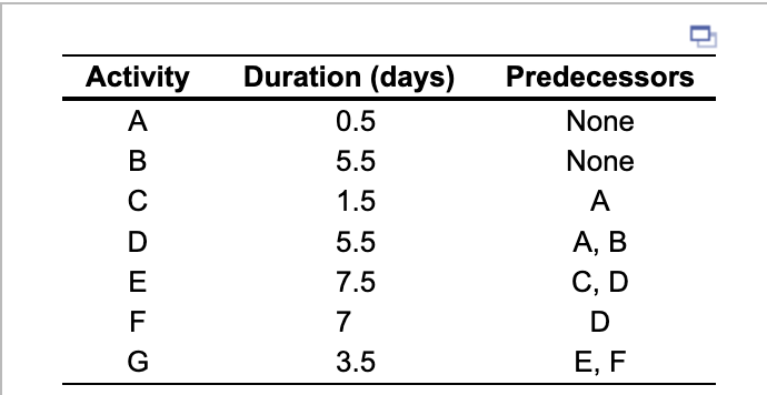 \begin{tabular}{ccc} \hline Activity & Duration