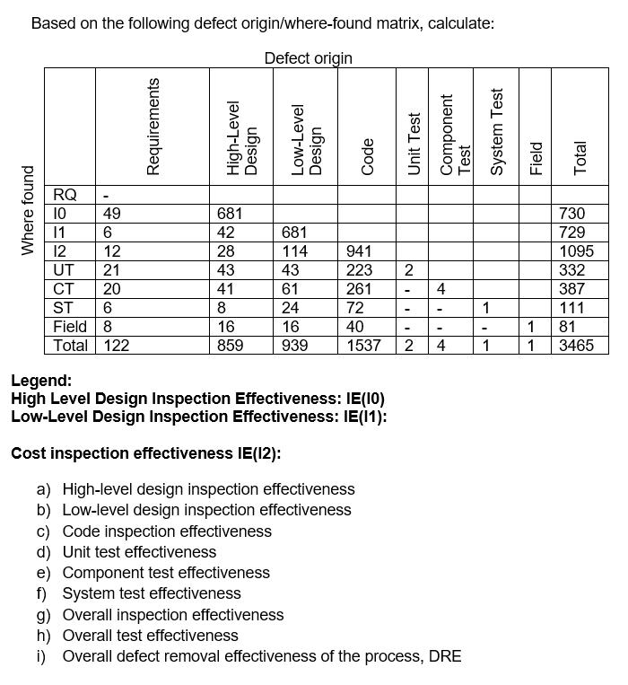 Based on the following defect origin/where-found