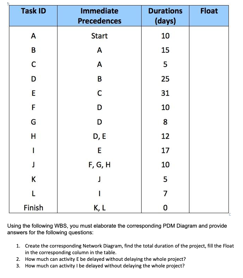 Task ID Float Immediate Precedences Durations