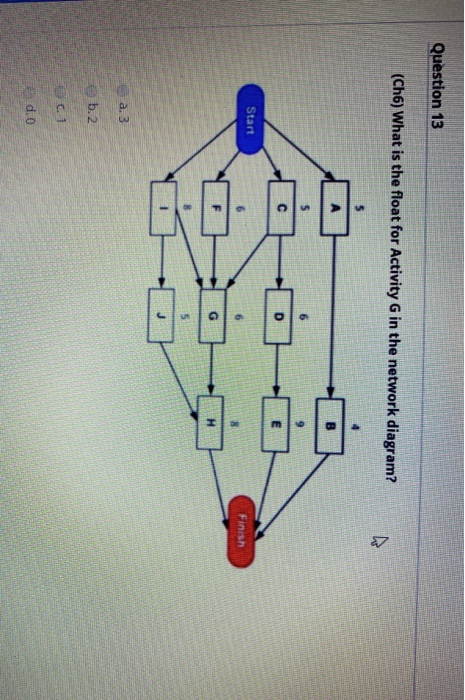 Question 13 (Ch6) What is the float for Activity