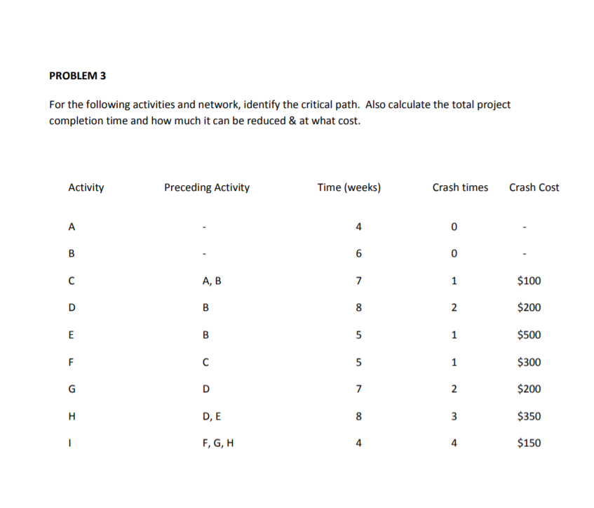 PROBLEM 3 For the following activities and
