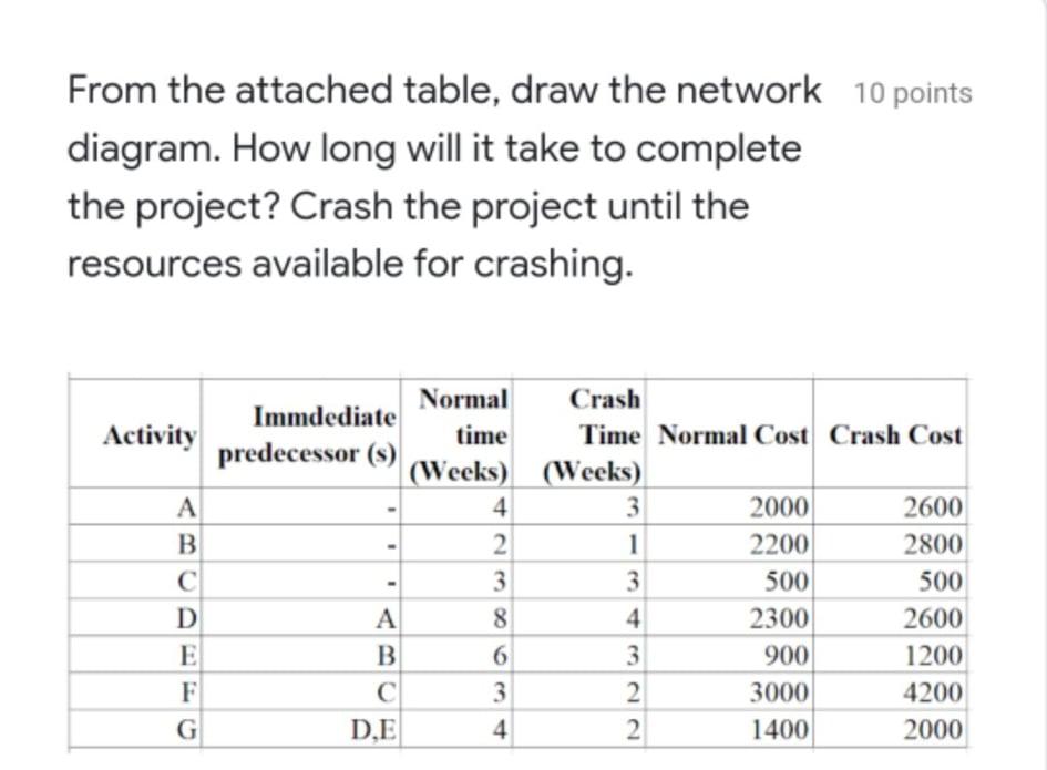 From the attached table, draw the network 10