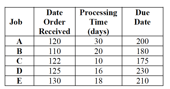 The following jobs are waiting to be processed at