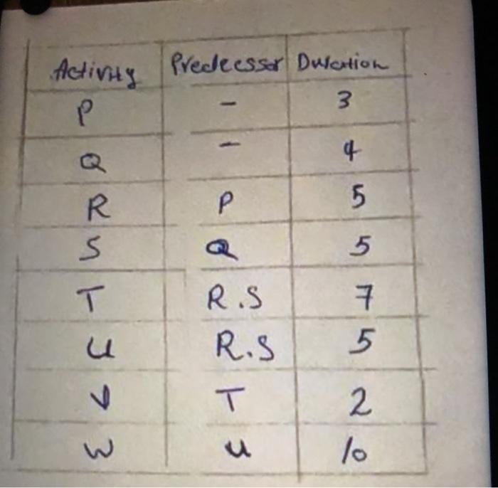 find network &ES&LS &Critecal path answer by CPM