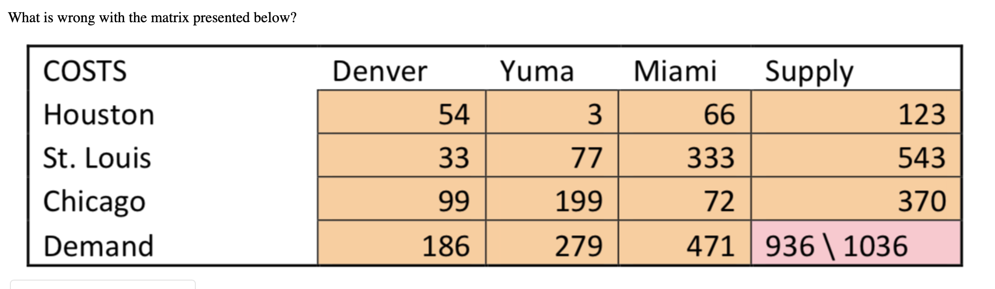 What is wrong with the matrix presented below?
