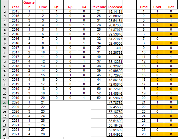 1. Compute the MAD, MSE and MAPE for the