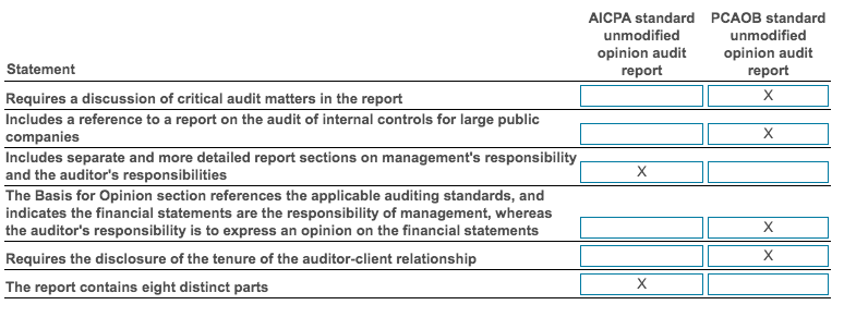 What are the most significant differences between