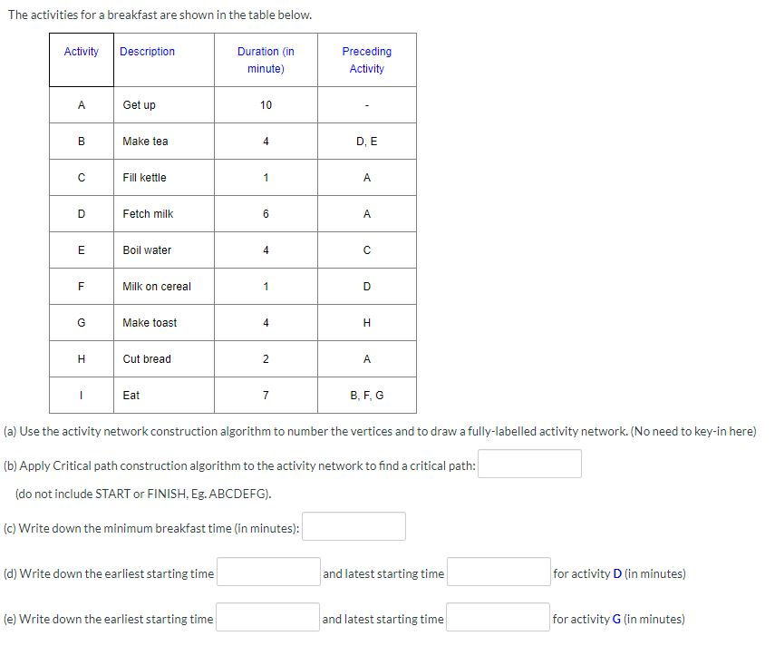 The activities for a breakfast are shown in the