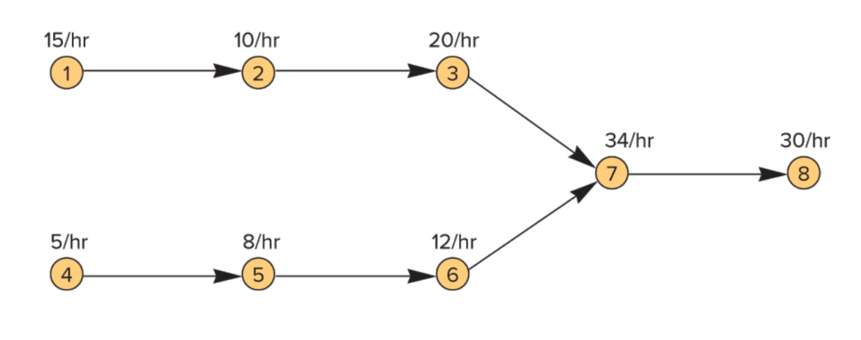 The following diagram shows a simple process in a