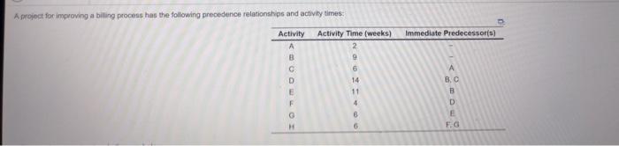 A project for improving a billing process has the