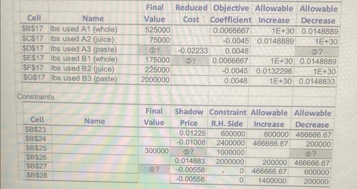 In the following Excel Solver sensitivity report,
