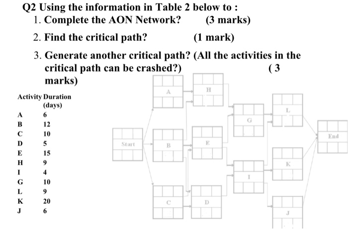 Q2 Using the information in Table 2 below to : 1.