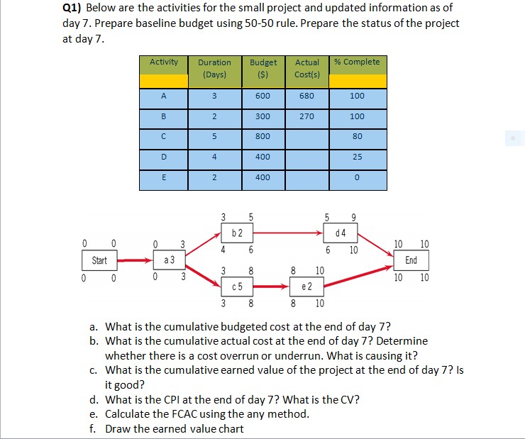 Q1) Below are the activities for the small