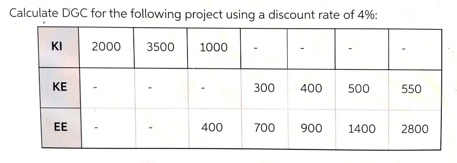 Calculate DGC for the following project using a