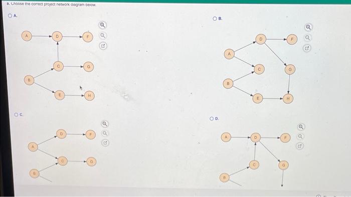 a. Choose the correct project network wgram below