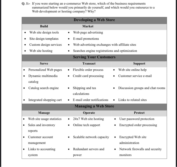 Q. 1:- If you were starting an e-commerce Web