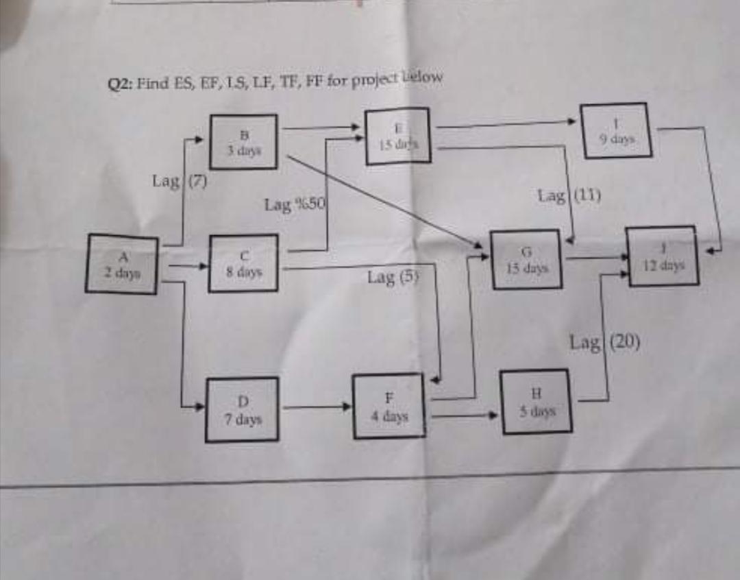 Q2: Find ES. EF, I.S, LE, TE, FF for project