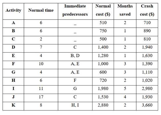 1) Determine the critical path and the duration
