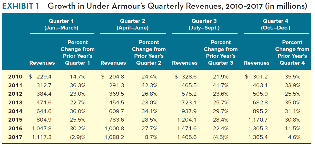Under Armour 2018 Case Study Under Armour CEO