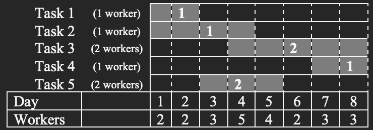 Using the figure BELOW, perform resource-limited