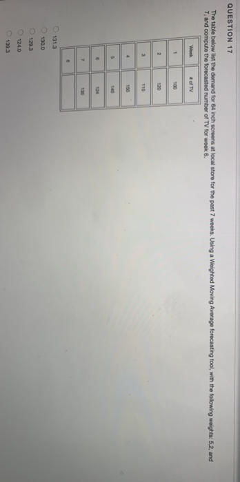 QUESTION 17 The table below list the demand for