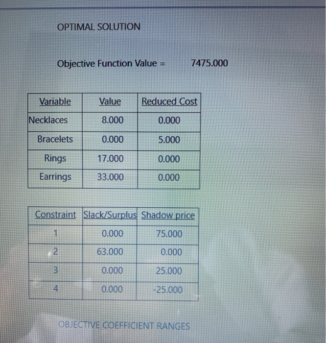 The LP problem whose output is below determines