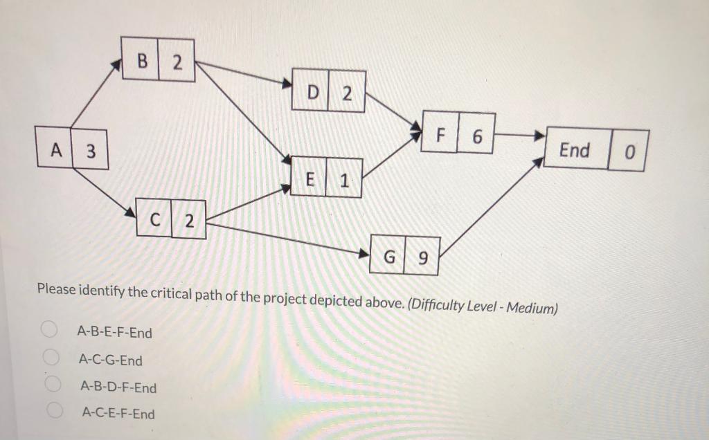 B 2 D 2 End A 3 E 1 C 2 G 9 Please identify the