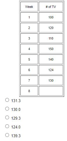 The table below list the demand for 64 inches