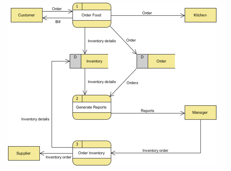 Using the Table below Draw a Level 1 - Data Flow