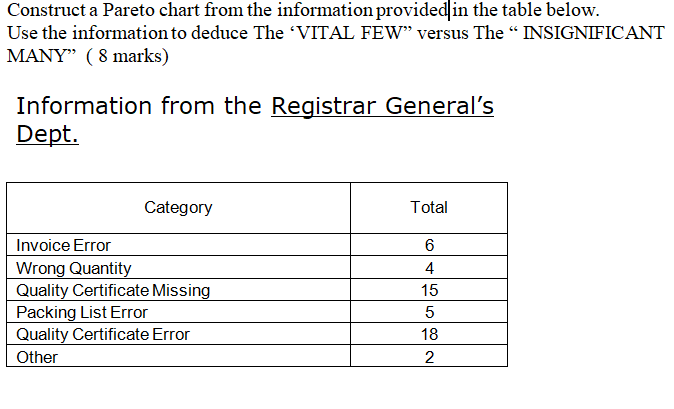 Construct a Pareto chart from the information