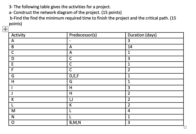 3- The following table gives the activities for a