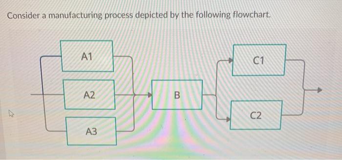 Consider a manufacturing process depicted by the